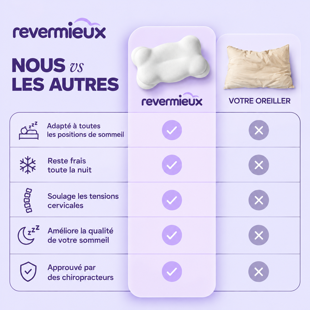 Comparatif : l'Oreiller Nuage revermieux face à un oreiller classique